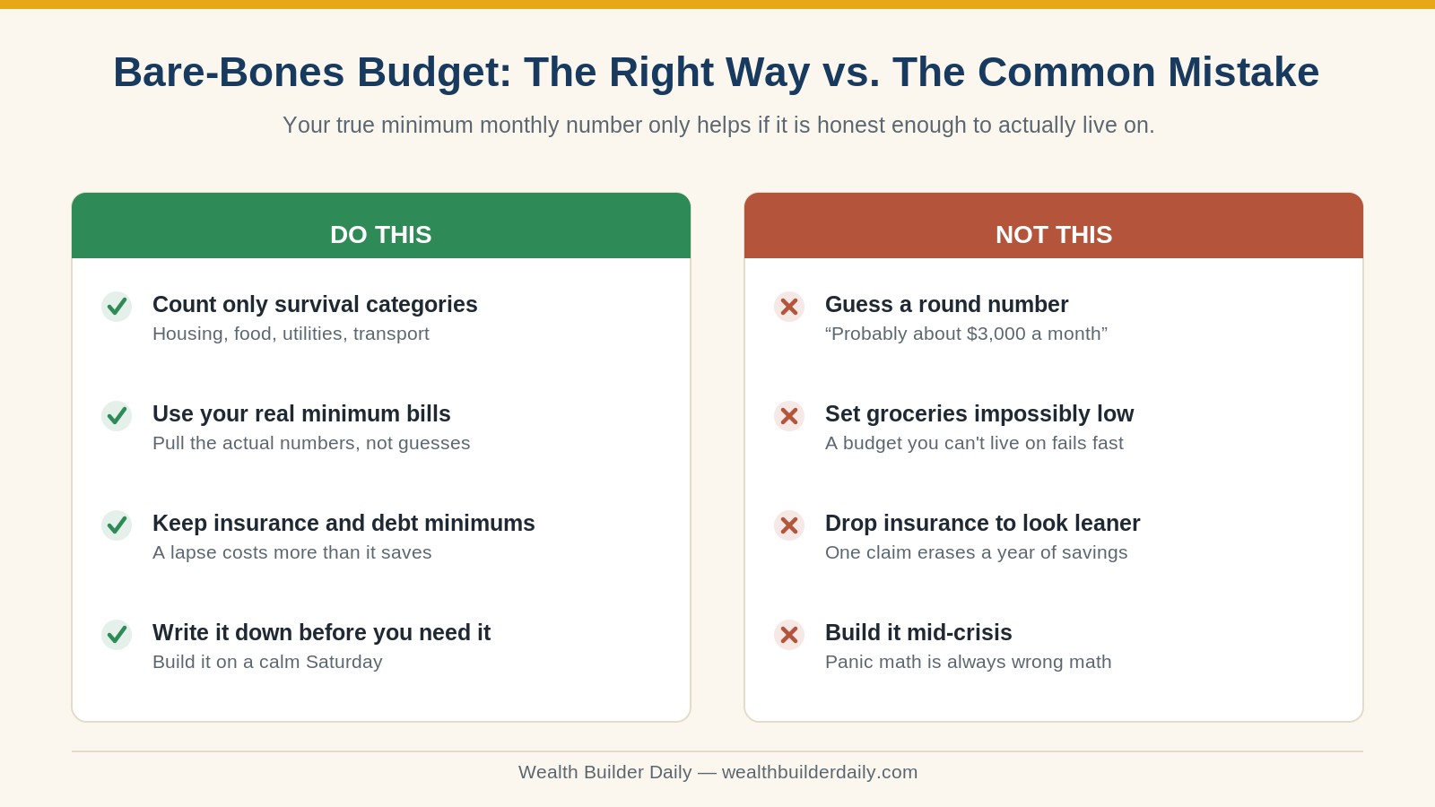 Bare-bones budget comparison showing the right way to calculate your minimum versus the common mistake