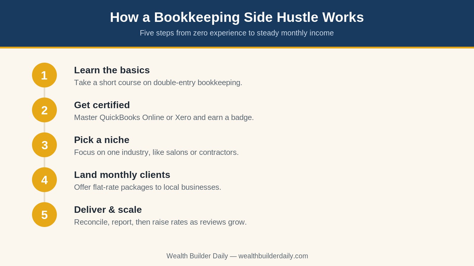 How a bookkeeping side hustle works step by step process infographic