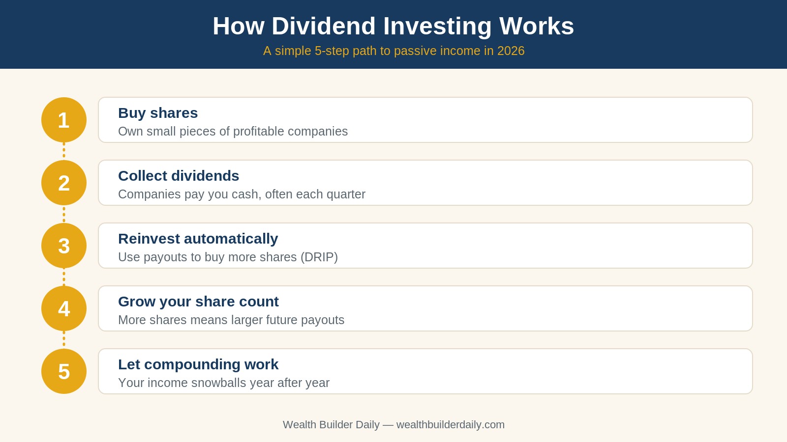 How dividend investing works step-by-step graphic showing buy, collect, reinvest, grow, and compound