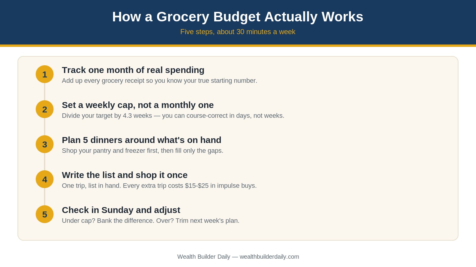 Step-by-step process for building a grocery budget that works