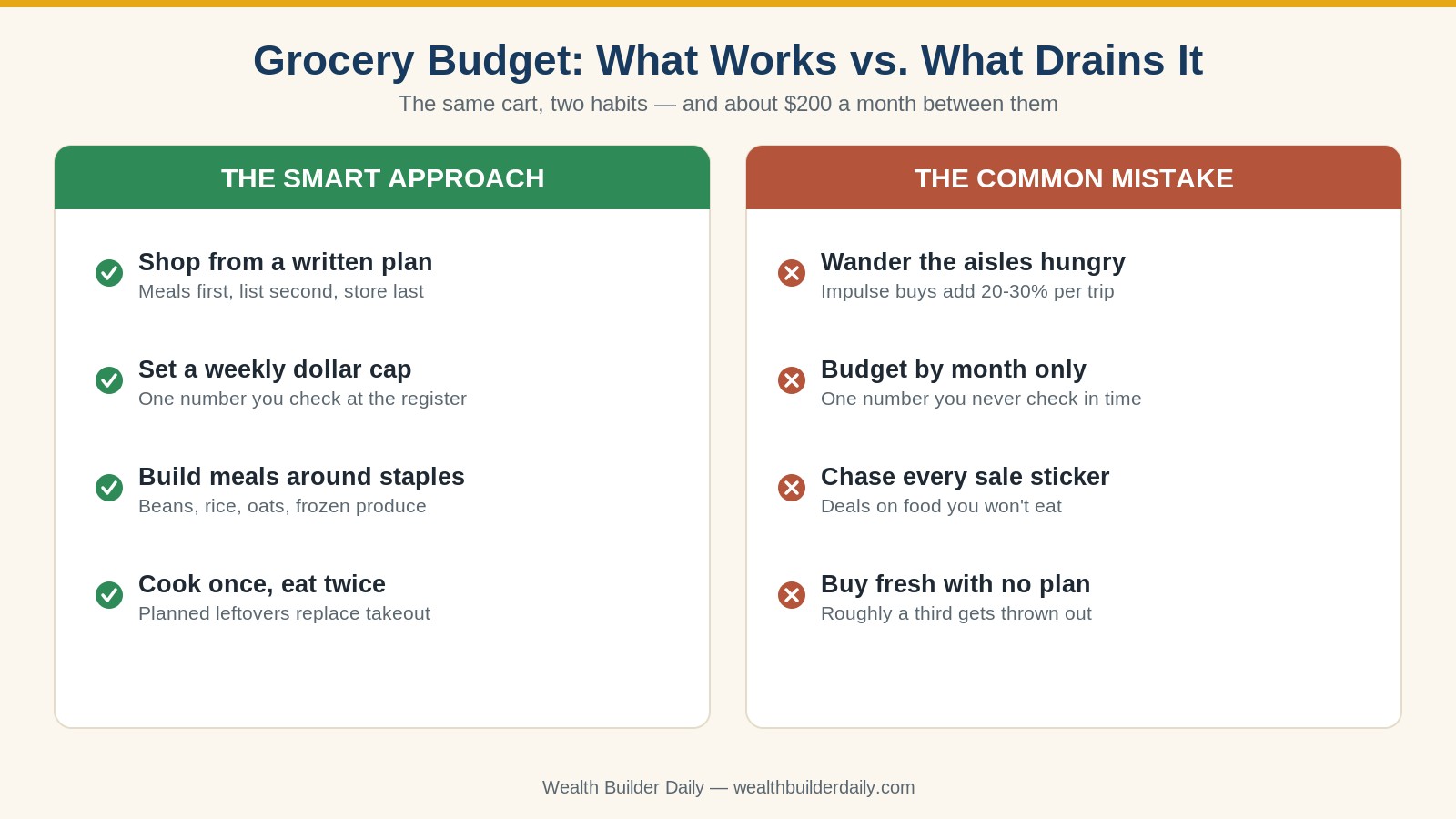 Grocery budget comparison showing the smart approach versus the common mistake