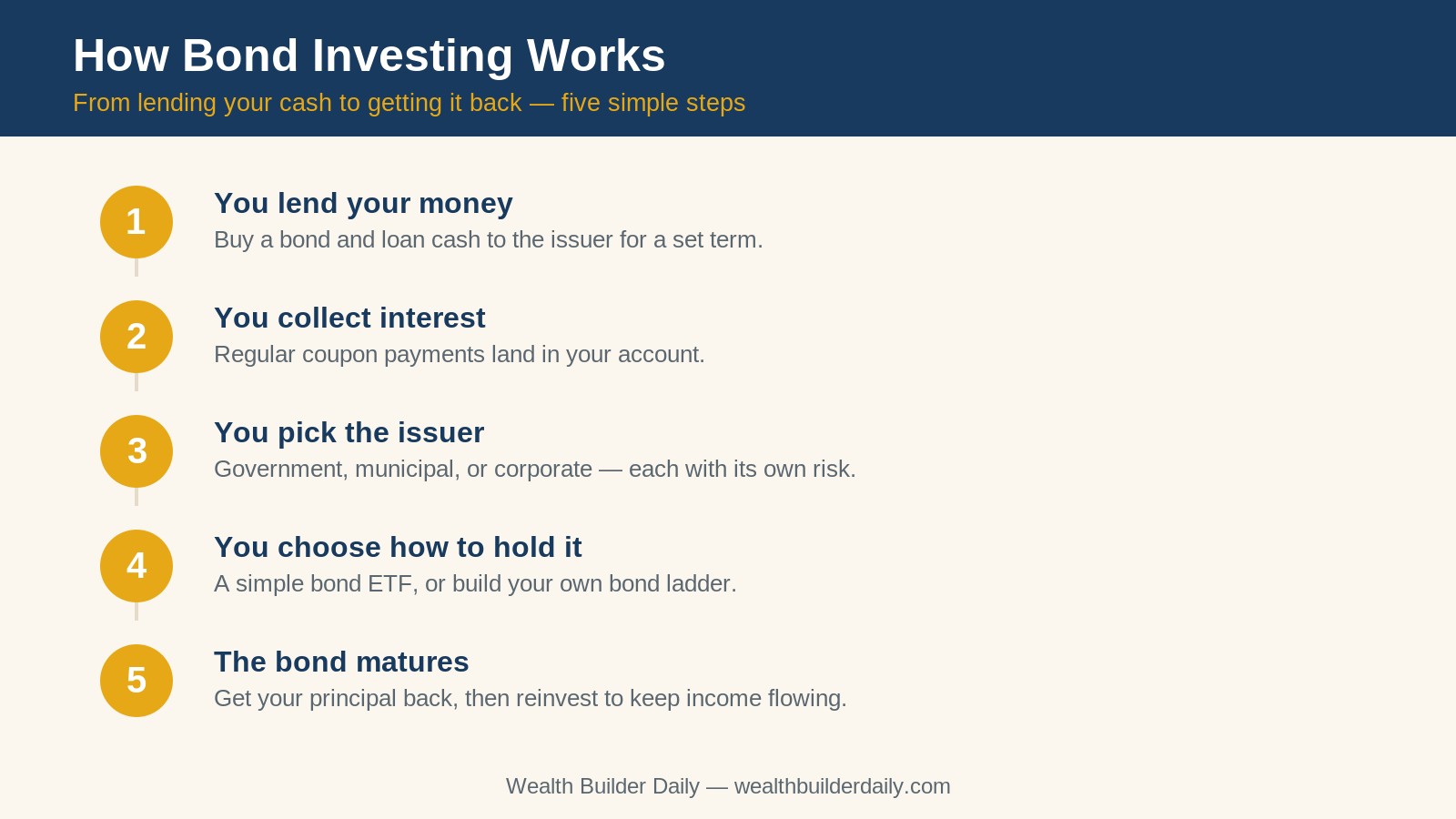 How bond investing works step by step process infographic