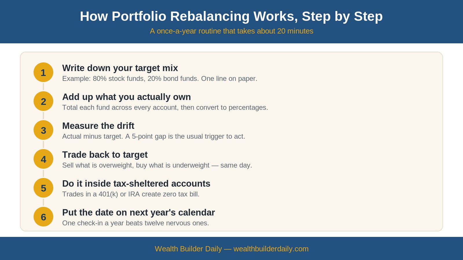 Step-by-step infographic explaining how to rebalance your portfolio in six stages