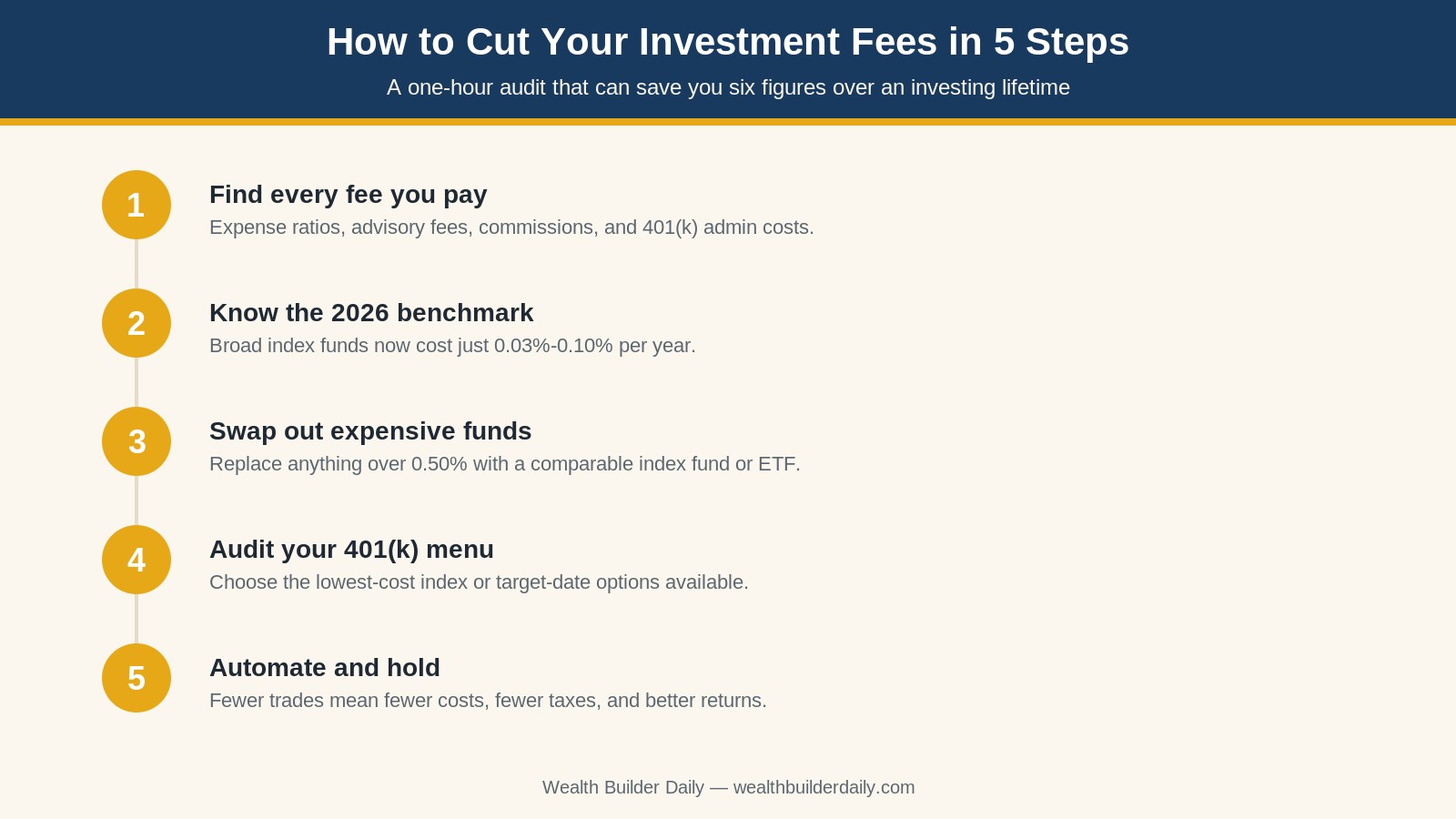 Five-step process infographic for cutting investment fees, from finding every fee you pay to automating a low-cost buy-and-hold plan