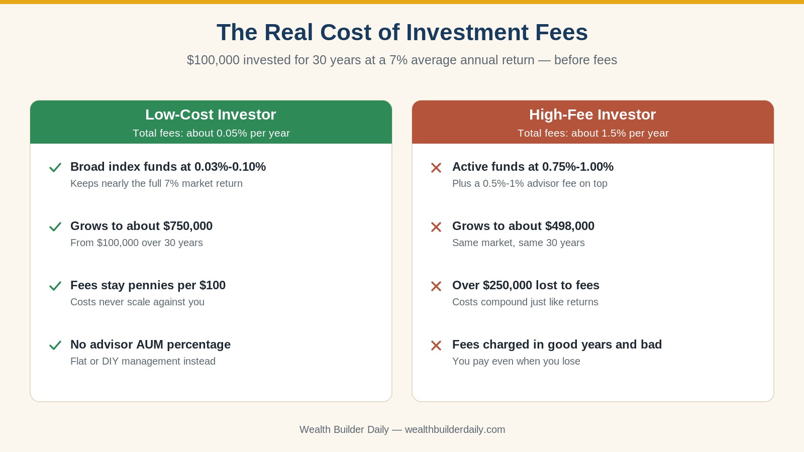 Investment fees comparison infographic showing a low-cost investor paying 0.05% growing $100,000 to about $750,000 over 30 years while a high-fee investor paying 1.5% reaches only about $498,000