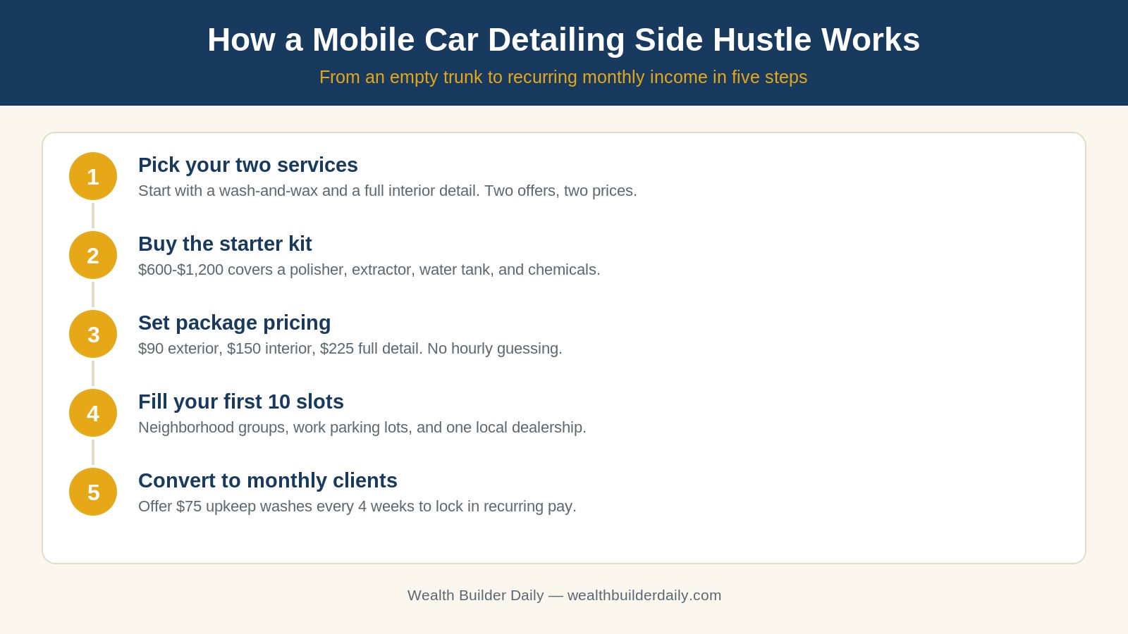How a mobile car detailing side hustle works, from starter kit to recurring monthly clients in 2026