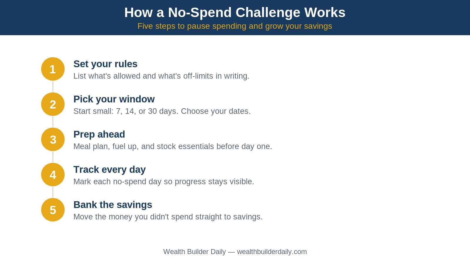 How a no-spend challenge works step by step