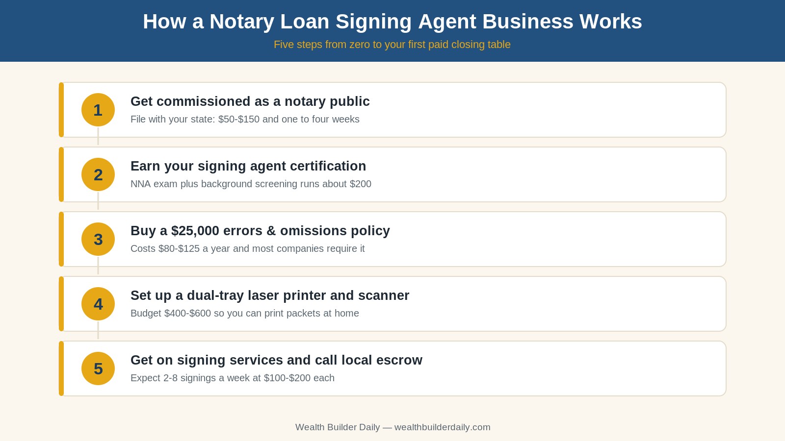 How a notary loan signing agent business works in five steps
