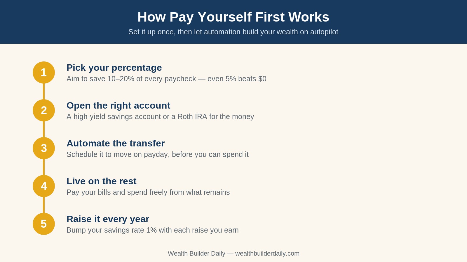 The five steps to set up a pay yourself first automatic savings plan