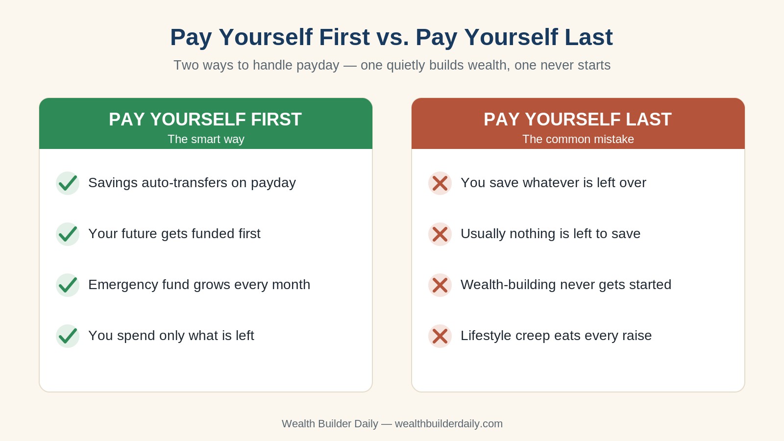 Pay yourself first compared with paying yourself last, showing why saving before you spend builds wealth