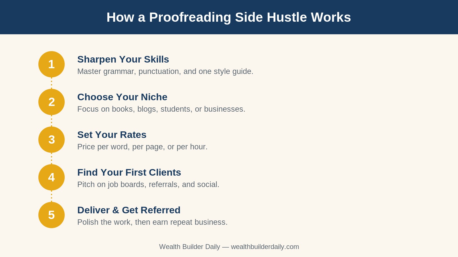 How a proofreading side hustle works step by step process