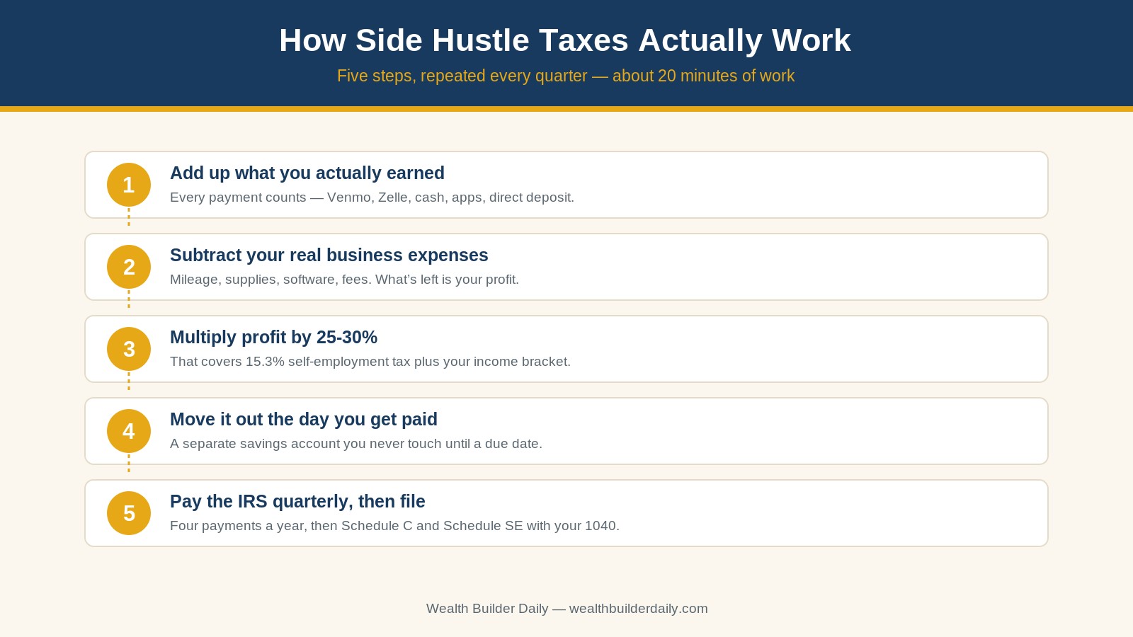 How side hustle taxes work step by step from income to quarterly payment