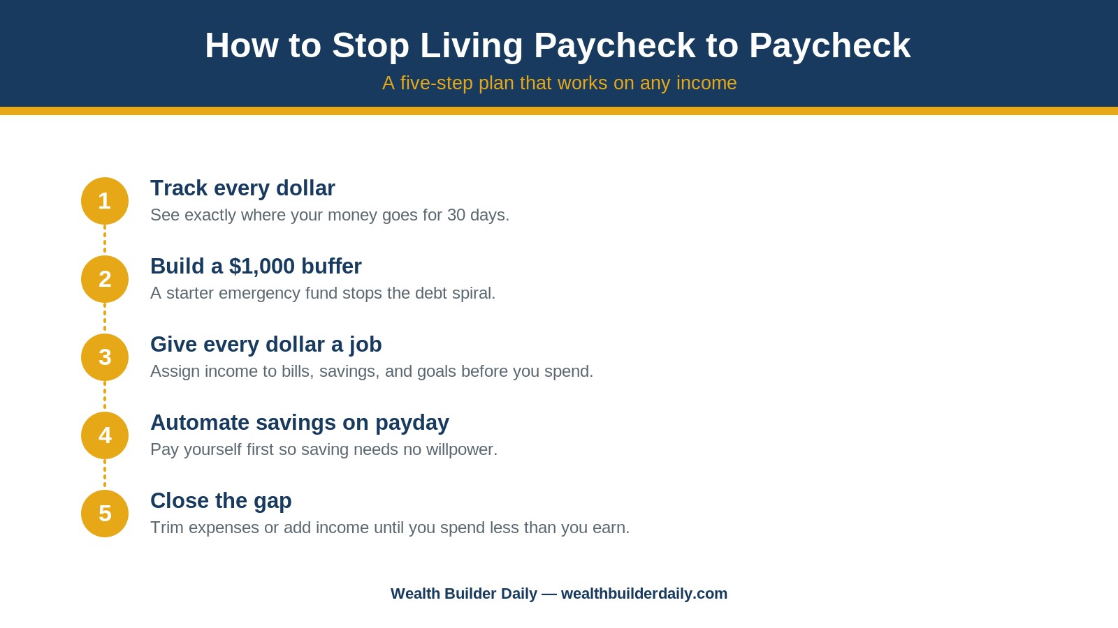 Five-step how-it-works infographic for how to stop living paycheck to paycheck: track, buffer, assign, automate, and close the gap