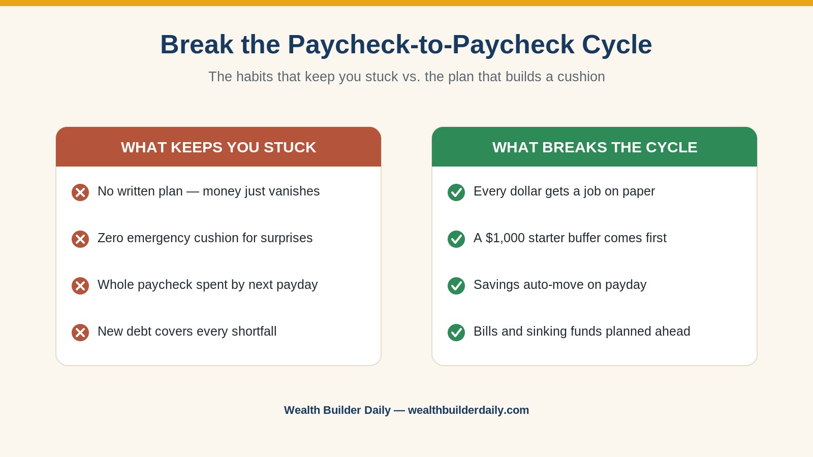 Concept comparison infographic showing how to stop living paycheck to paycheck by replacing stuck habits with a break-the-cycle plan