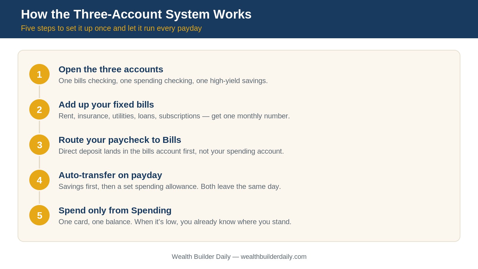 How the three-account system works step by step for budgeting