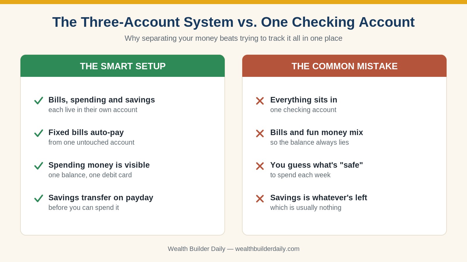 Three-account system compared to a single checking account for budgeting