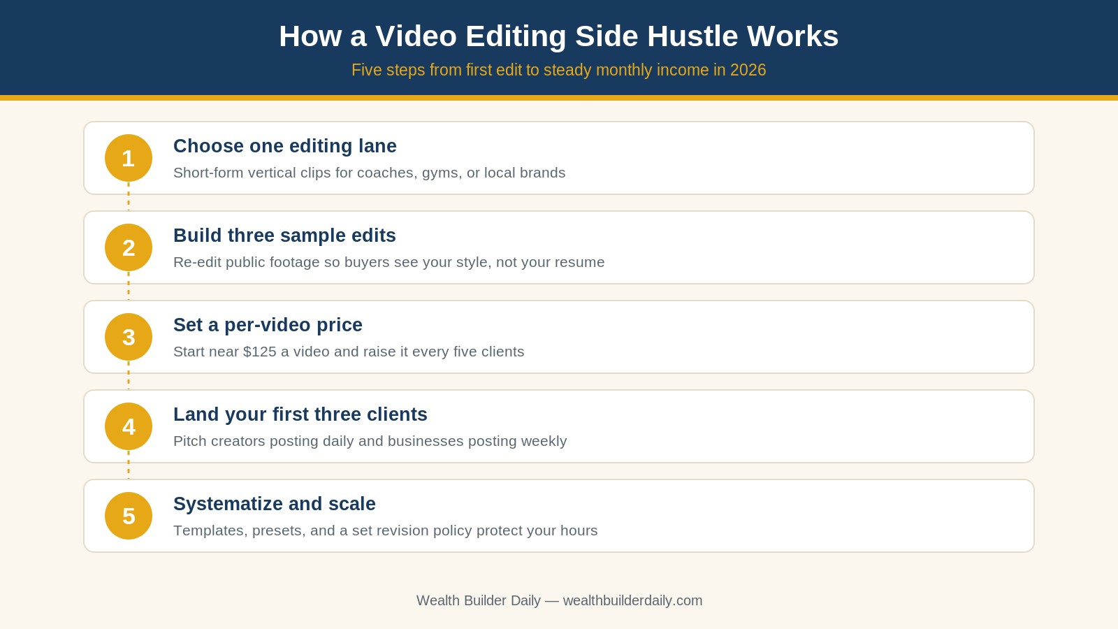 How a video editing side hustle works, from choosing a lane to landing steady clients